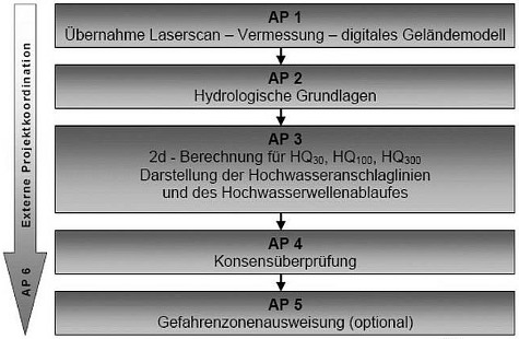 Abflussuntersuchung am Inn